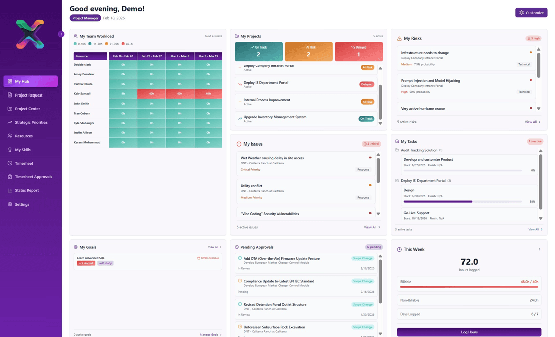 Project management dashboard showing team workload, project status, risks, issues, tasks, and pending approvals.